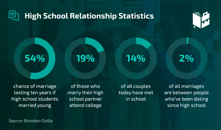 do high school relationships last
